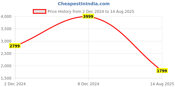 myntra.com Iconic Men Polo Collar T-shirt iconic Price History Graph from 2 Dec 2024 to 14 Aug 2025