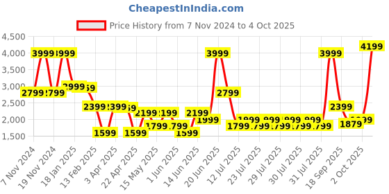 myntra.com Iconic Men Pullover iconic Price History Graph from 7 Nov 2024 to 4 Oct 2025