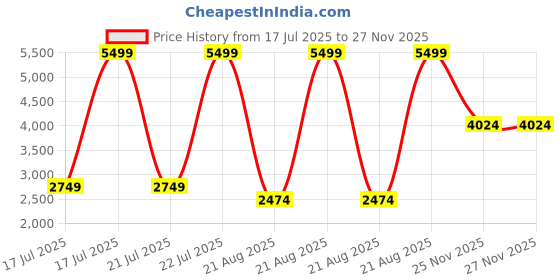 myntra.com Iconic Men Regular Fit Casual Shirt iconic Price History Graph from 17 Jul 2025 to 27 Nov 2025