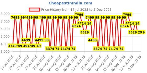 myntra.com Iconic Men Regular Fit High-Rise Mildly Distressed Light Fade Stretchable Jeans iconic Price History Graph from 17 Jul 2025 to 2 Dec 2025