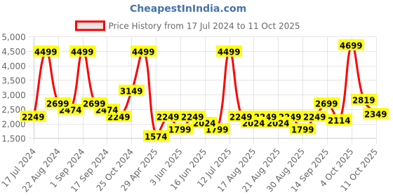 myntra.com Iconic Men Regular Fit Joggers iconic Price History Graph from 17 Jul 2024 to 11 Oct 2025