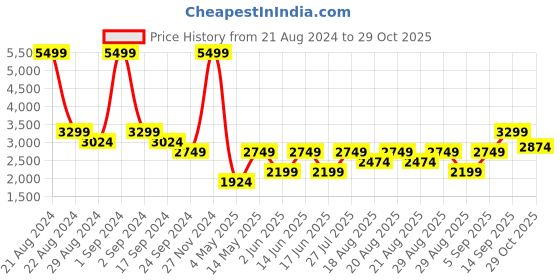 myntra.com Iconic Men Regular Fit Mid Rise Joggers iconic Price History Graph from 21 Aug 2024 to 29 Oct 2025