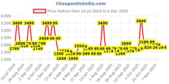 myntra.com Iconic Men Regular Fit Mid-Rise Plain Cotton Joggers iconic Price History Graph from 24 Jul 2024 to 5 Dec 2025