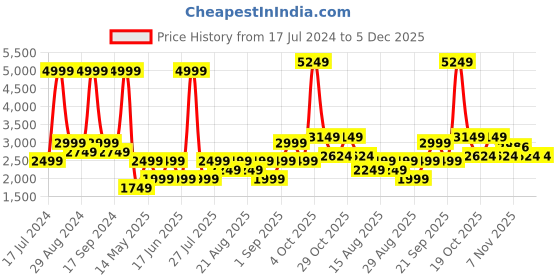 myntra.com Iconic Men Regular Fit Track Pants iconic Price History Graph from 17 Jul 2024 to 5 Dec 2025
