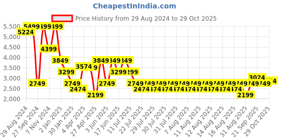 myntra.com Iconic Men Relaxed Fit Mid-Rise Cotton Cargos Trouser iconic Price History Graph from 29 Aug 2024 to 29 Oct 2025