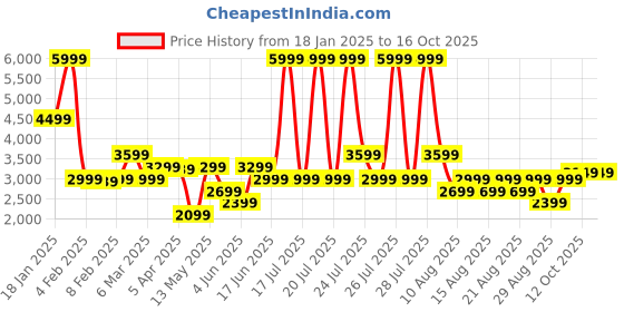 myntra.com Iconic Men Reversible Bomber Jacket iconic Price History Graph from 18 Jan 2025 to 16 Oct 2025