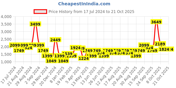 myntra.com Iconic Men Side Pockets Joggers iconic Price History Graph from 17 Jul 2024 to 19 Oct 2025