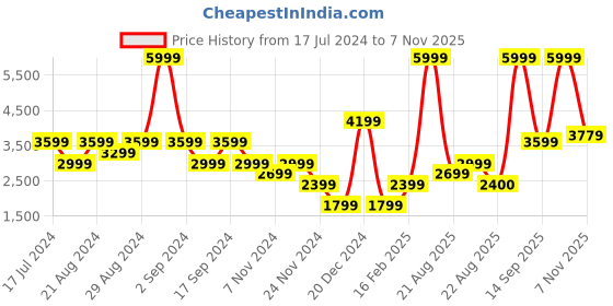 myntra.com Iconic Men Skinny Fit Low Distress Heavy Fade Jeans iconic Price History Graph from 17 Jul 2024 to 20 Sep 2025