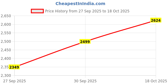 myntra.com Iconic Men Skinny Fit Mid-Rise Light Fade Stretchable Jeans iconic Price History Graph from 27 Sep 2025 to 18 Oct 2025