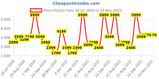 myntra.com Iconic Men Slim Fit Clean Look Heavy Fade Jeans iconic Price History Graph from 26 Jul 2024 to 18 Nov 2025