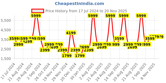 myntra.com Iconic Men Slim Fit Clean Look Heavy Fade Jeans iconic Price History Graph from 17 Jul 2024 to 19 Nov 2025