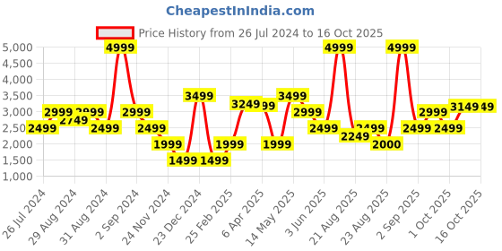 myntra.com Iconic Men Slim Fit Clean Look Light Fade Jeans iconic Price History Graph from 26 Jul 2024 to 16 Oct 2025