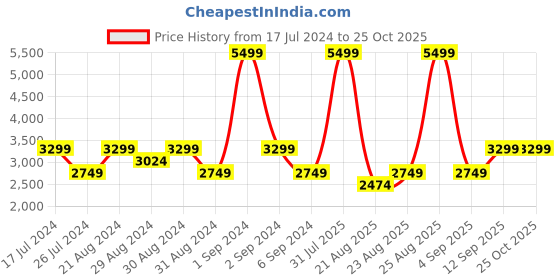 myntra.com Iconic Men Slim Fit Mid-Rise Clean Look Jeans iconic Price History Graph from 17 Jul 2024 to 25 Oct 2025