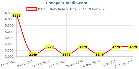 myntra.com Iconic Men Slim Fit Mid-Rise Heavy Fade Stretchable Jeans iconic Price History Graph from 5 Oct 2025 to 18 Nov 2025