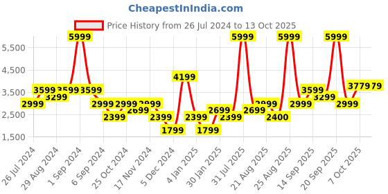 myntra.com Iconic Men Slim Fit Mildly Distressed Heavy Fade Jeans iconic Price History Graph from 26 Jul 2024 to 13 Oct 2025