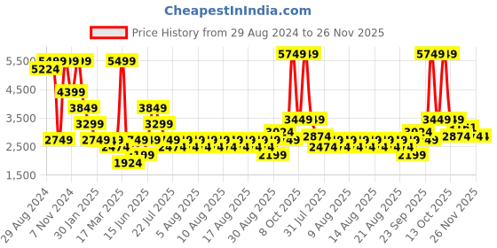 myntra.com Iconic Men Solid Relaxed Fit Trouser iconic Price History Graph from 29 Aug 2024 to 26 Nov 2025