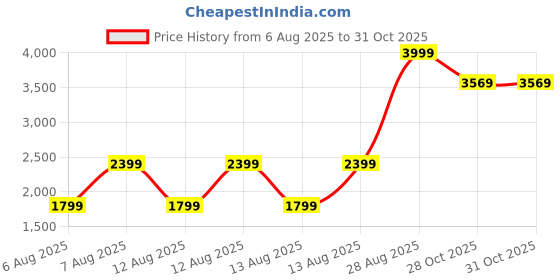 myntra.com Iconic Men Solid Spread Collar Shirt iconic Price History Graph from 6 Aug 2025 to 29 Oct 2025