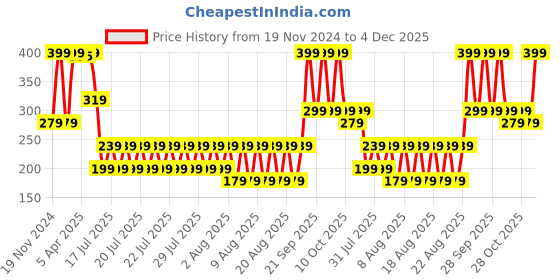 myntra.com Iconic Men Striped Calf Length Socks iconic Price History Graph from 19 Nov 2024 to 4 Dec 2025