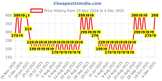 myntra.com Iconic Men Striped Calf Length Socks iconic Price History Graph from 19 Nov 2024 to 4 Dec 2025
