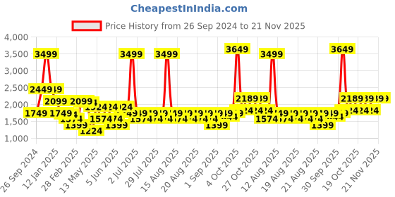 myntra.com Iconic Men Sweatshirt iconic Price History Graph from 26 Sep 2024 to 20 Nov 2025