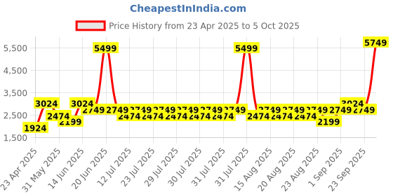 myntra.com Iconic Men Sweatshirt iconic Price History Graph from 23 Apr 2025 to 5 Oct 2025