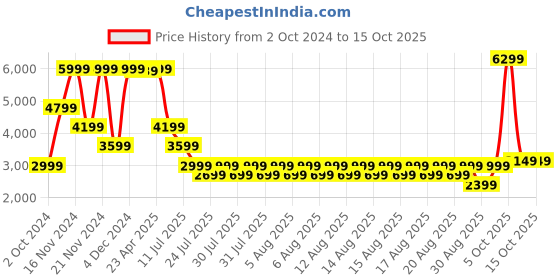 myntra.com Iconic Men Tapered Fit Low Distress Heavy Fade Jeans iconic Price History Graph from 2 Oct 2024 to 15 Oct 2025