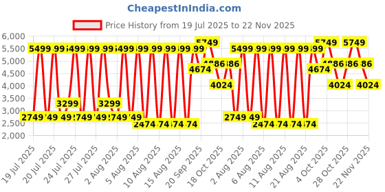 myntra.com Iconic Men Tapered Fit Mid-Rise Mildly Distressed Light Fade Jeans iconic Price History Graph from 19 Jul 2025 to 22 Nov 2025