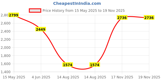myntra.com Iconic Men Textured Cuban Collar Opaque Casual Shirt iconic Price History Graph from 15 May 2025 to 18 Nov 2025