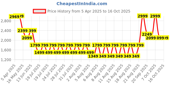 myntra.com Iconic Men Textured Leather Belt iconic Price History Graph from 5 Apr 2025 to 15 Oct 2025