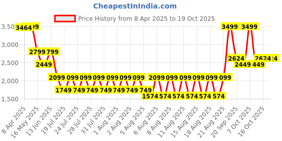 myntra.com Iconic Men Textured Leather Belt iconic Price History Graph from 8 Apr 2025 to 18 Oct 2025