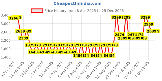 myntra.com Iconic Men Textured Leather Belt iconic Price History Graph from 8 Apr 2025 to 25 Dec 2025
