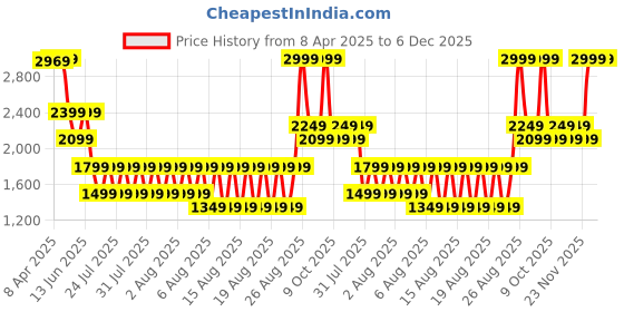 myntra.com Iconic Men Textured Leather Belt iconic Price History Graph from 8 Apr 2025 to 5 Dec 2025