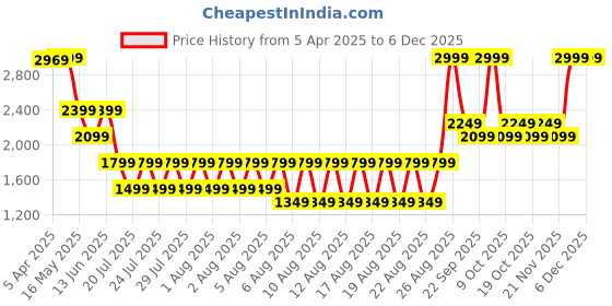 myntra.com Iconic Men Textured Leather Belt iconic Price History Graph from 5 Apr 2025 to 4 Dec 2025