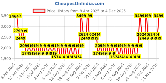 myntra.com Iconic Men Textured Leather Belt iconic Price History Graph from 8 Apr 2025 to 4 Dec 2025