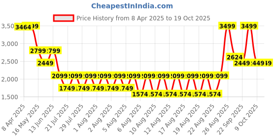 myntra.com Iconic Men Textured Leather Belt iconic Price History Graph from 8 Apr 2025 to 18 Oct 2025