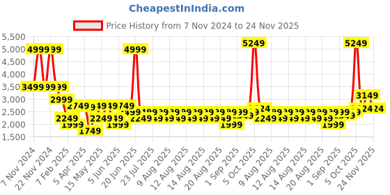 myntra.com Iconic Men Typography Colourblocked Pullover iconic Price History Graph from 7 Nov 2024 to 24 Nov 2025