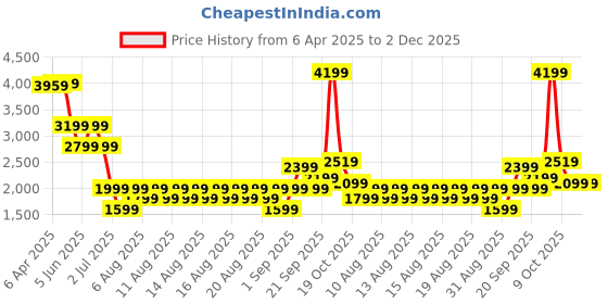 myntra.com Iconic Men Washed Denim Shorts iconic Price History Graph from 6 Apr 2025 to 1 Dec 2025