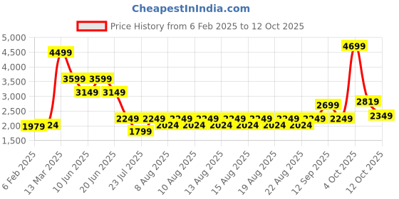 myntra.com Iconic Men Washed Distressed Denim Shorts iconic Price History Graph from 6 Feb 2025 to 12 Oct 2025