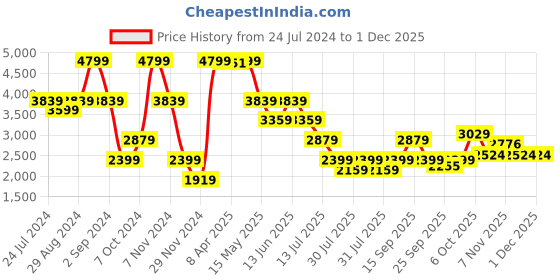 myntra.com Iconic Men Washed Regular Fit Cotton Shorts iconic Price History Graph from 24 Jul 2024 to 1 Dec 2025