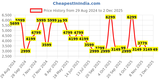 myntra.com Iconic Men Washed Tapered Fit Heavy Fade Clean Look Stretchable Jeans iconic Price History Graph from 29 Aug 2024 to 1 Dec 2025