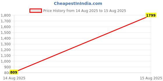 myntra.com Iconic Mens Solid Crew Neck Regular Fit Stretchable T-Shirt iconic Price History Graph from 14 Aug 2025 to 15 Aug 2025
