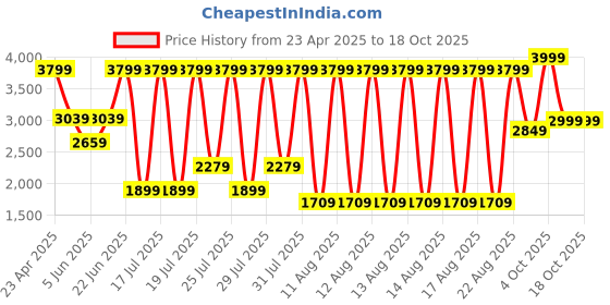 myntra.com Iconic Mid Rise Asymmetrical Stretchable Flared Midi Skirt iconic Price History Graph from 23 Apr 2025 to 17 Oct 2025