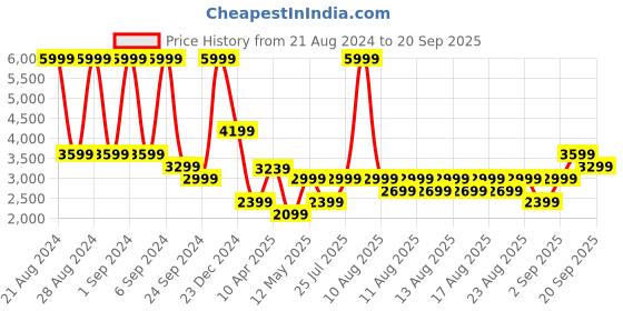 myntra.com Iconic Mock Collar Long Sleeves Reversible Padded Jacket iconic Price History Graph from 21 Aug 2024 to 20 Sep 2025