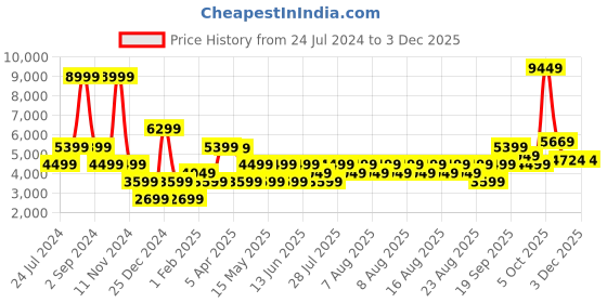 myntra.com Iconic Notch Collar Linen Single Breasted Blazer iconic Price History Graph from 24 Jul 2024 to 2 Dec 2025