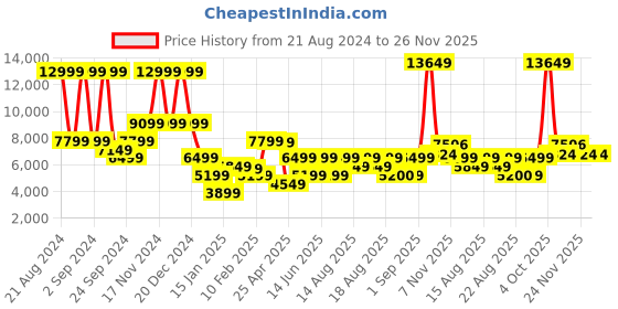 myntra.com Iconic Notched Lapel Long Sleeves Single-Breasted Blazer iconic Price History Graph from 21 Aug 2024 to 26 Nov 2025
