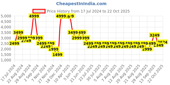 myntra.com Iconic Ombre Flared Cotton Jeans iconic Price History Graph from 17 Jul 2024 to 22 Oct 2025