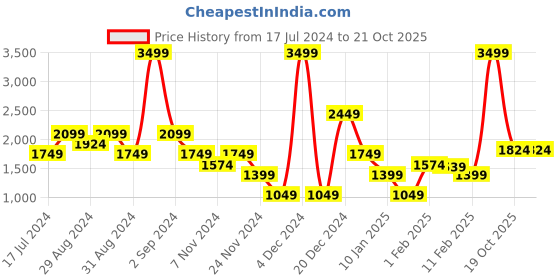 myntra.com Iconic Pencil Mini Cotton Slim Fit Skirt iconic Price History Graph from 17 Jul 2024 to 21 Oct 2025