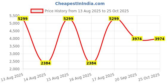 myntra.com Iconic Peter Pan Metal Collar A-Line Dress iconic Price History Graph from 13 Aug 2025 to 25 Oct 2025