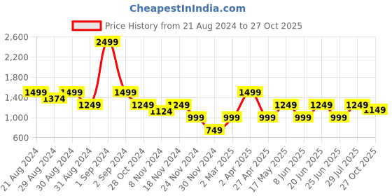 myntra.com Iconic Polo Collar Regular Fit T-shirt iconic Price History Graph from 21 Aug 2024 to 27 Oct 2025
