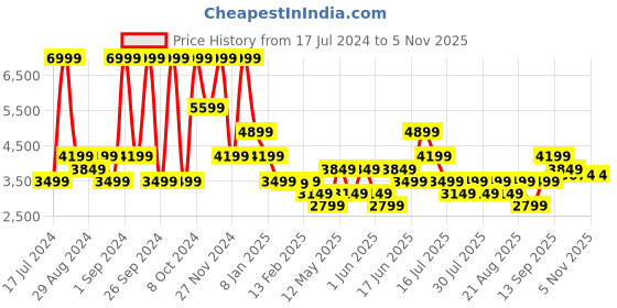 myntra.com Iconic Printed Notched Lapel Collar Slim-Fit Single-Breasted Blazer iconic Price History Graph from 17 Jul 2024 to 4 Nov 2025